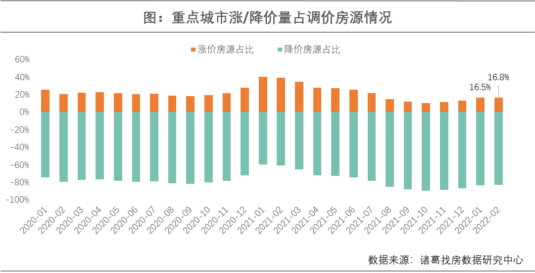 诸葛找房：受假期影响2月重点10城二手住宅成交回落 一线城市涨价房源占比上升_中国网地产